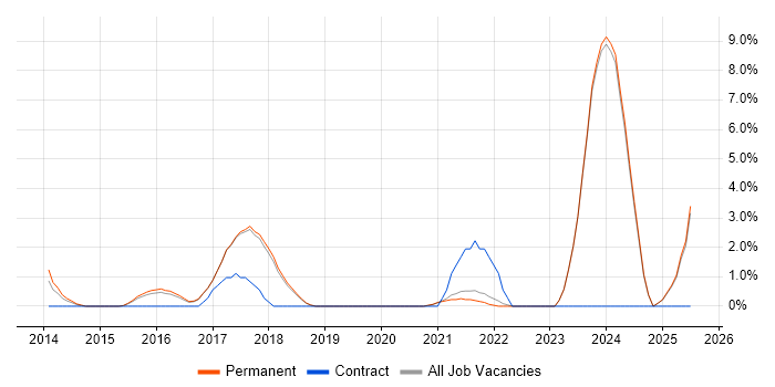 Job vacancy trend for Qt in Poole