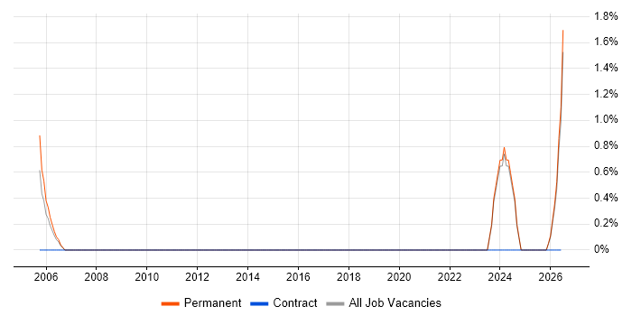 Quality Engineer job vacancy trend in Poole