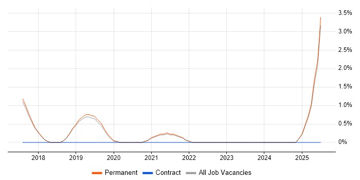 Job vacancy trend for Raspberry Pi in Poole