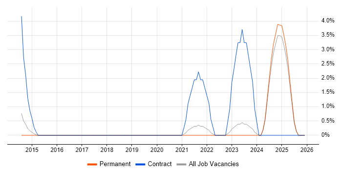 Rational DOORS job vacancy trend in Poole