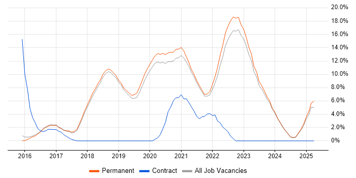 Job vacancy trend for React in Poole Job vacancy trend for React in Poole