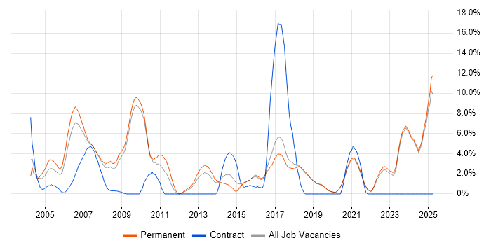 Job vacancy trend for Relational Database in Poole Job vacancy trend for Relational Database in Poole