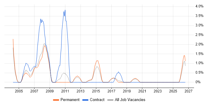 Release Management job vacancy trend in Poole