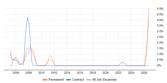 Release Manager job vacancy trend in Poole