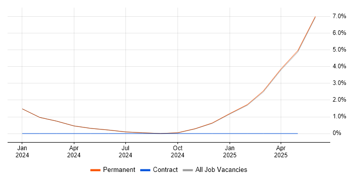 Job vacancy trend for Renewable Energy in Poole Job vacancy trend for Renewable Energy in Poole