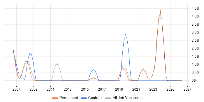 Replication job vacancy trend in Poole