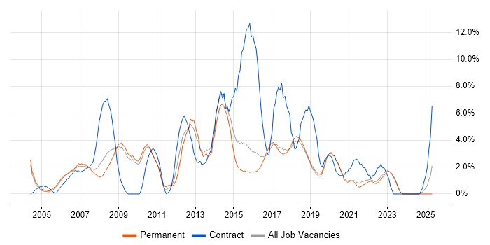 Job vacancy trend for Requirements Gathering in Poole Job vacancy trend for Requirements Gathering in Poole