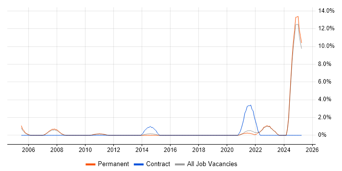 Job vacancy trend for Requirements Management in Poole