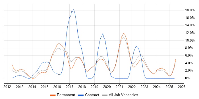 Job vacancy trend for REST in Poole