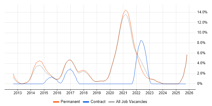 RESTful job vacancy trend in Poole