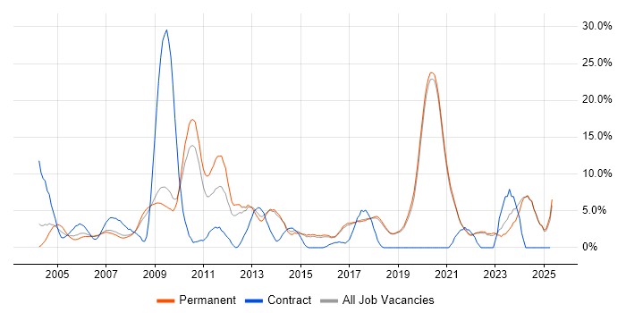 Job vacancy trend for Retail in Poole Job vacancy trend for Retail in Poole