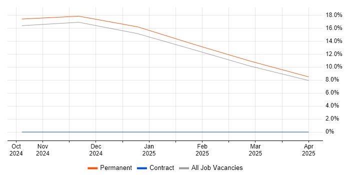 Job vacancy trend for Risk Identification and Mitigation in Poole
