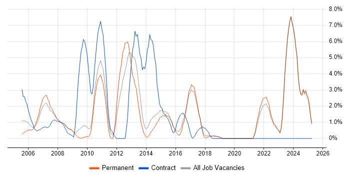Job vacancy trend for Risk Management in Poole