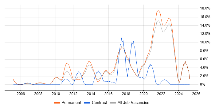 Job vacancy trend for Roadmaps in Poole Job vacancy trend for Roadmaps in Poole