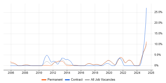 Job vacancy trend for Root Cause Analysis in Poole