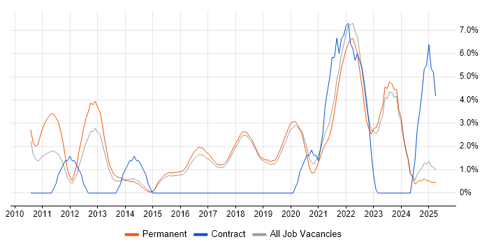 Job vacancy trend for SaaS in Poole