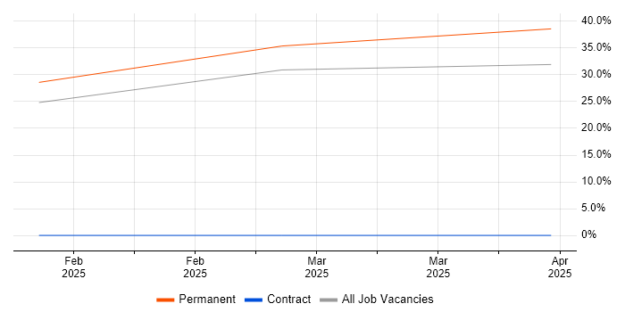 Job vacancy trend for Safety Engineering in Poole