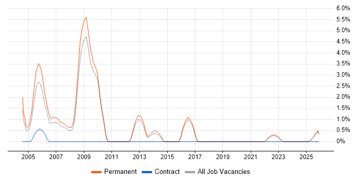 Sales Executive job vacancy trend in Poole