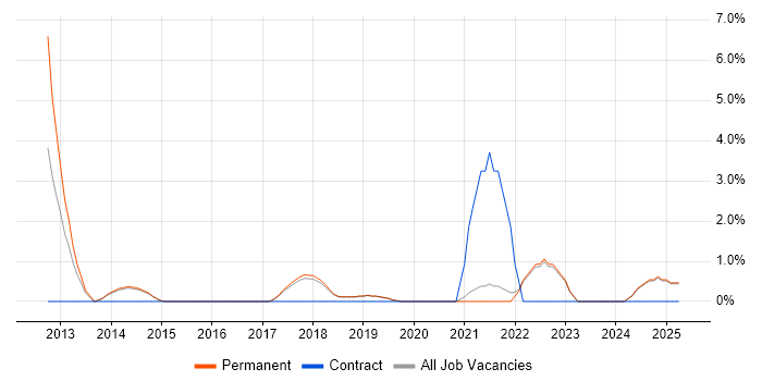 Job vacancy trend for Salesforce in Poole