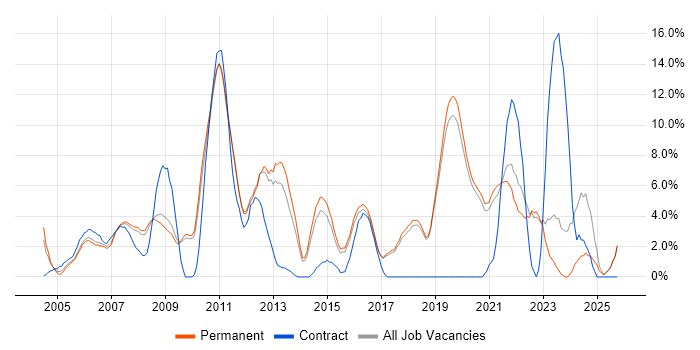 SAP job vacancy trend in Poole