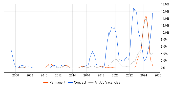 Job vacancy trend for SC Cleared in Poole Job vacancy trend for SC Cleared in Poole