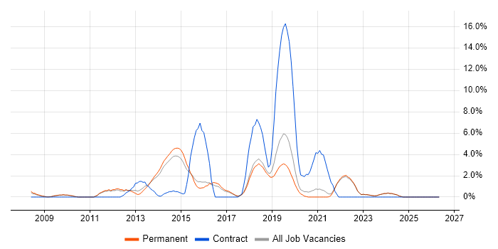 SCCM job vacancy trend in Poole