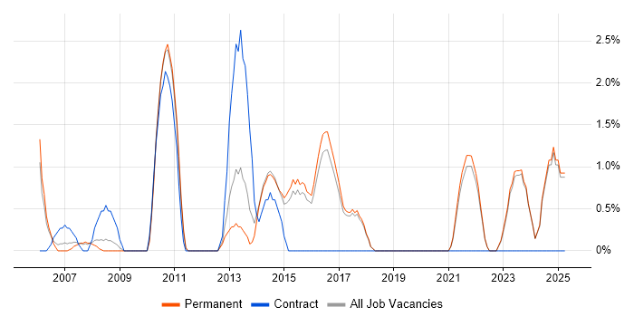 Job vacancy trend for Scenario Testing in Poole