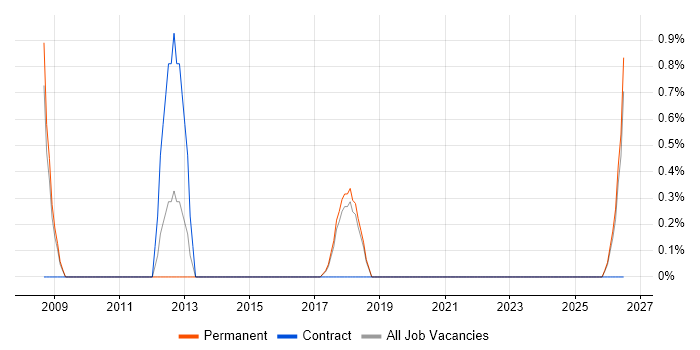 Schematic Capture job vacancy trend in Poole