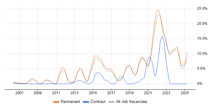 Job vacancy trend for Scrum in Poole