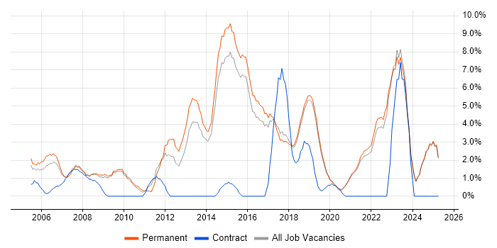 Job vacancy trend for SDLC in Poole Job vacancy trend for SDLC in Poole