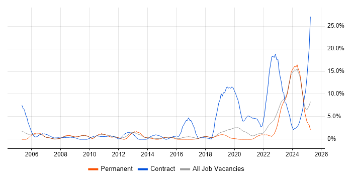 Job vacancy trend for Security Cleared in Poole