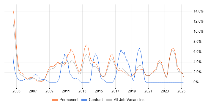 Job vacancy trend for Self-Motivation in Poole