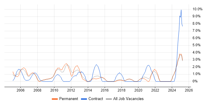 Job vacancy trend for Senior Analyst in Poole