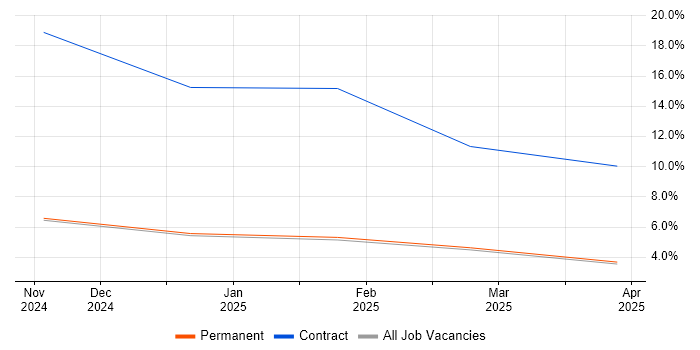 Job vacancy trend for Senior Business Systems Analyst in Poole