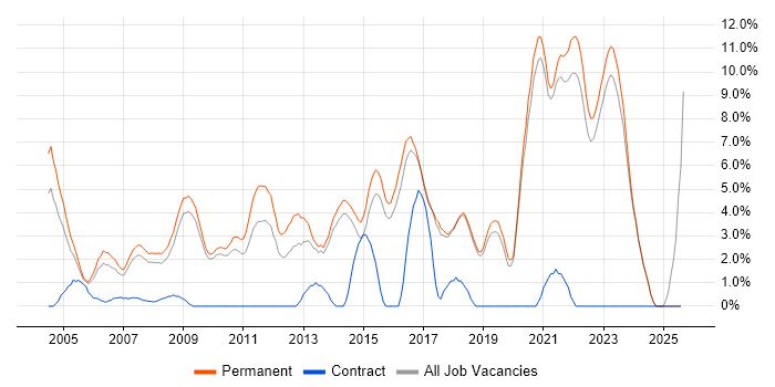 Job vacancy trend for Senior Developer in Poole
