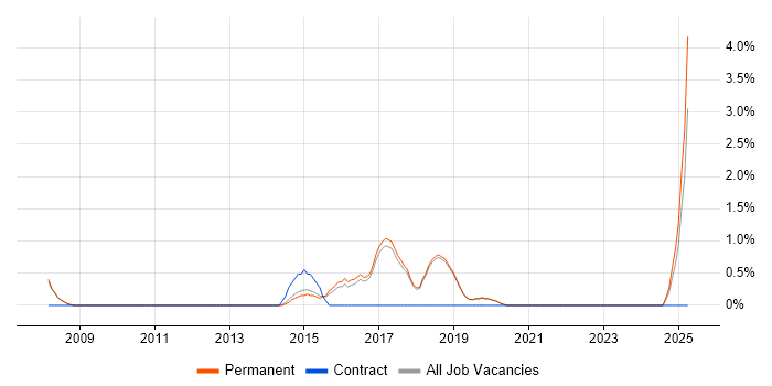 Job vacancy trend for Senior Embedded Software Engineer in Poole
