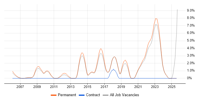 Job vacancy trend for Senior .NET Developer in Poole