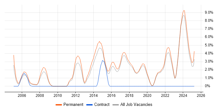 Job vacancy trend for Senior Software Engineer in Poole