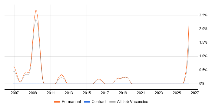 Senior Systems Engineer job vacancy trend in Poole