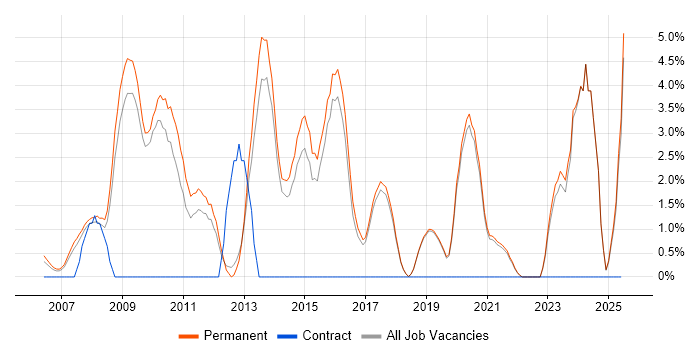 Job vacancy trend for SEO in Poole