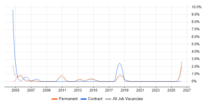 Server Engineer job vacancy trend in Poole