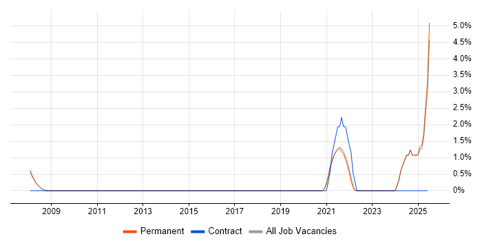 Job vacancy trend for Server Patching in Poole