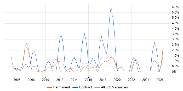 Service Analyst job vacancy trend in Poole