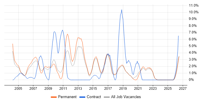 Service Delivery job vacancy trend in Poole