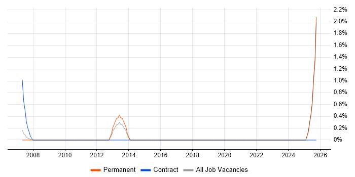 Service Desk Administrator job vacancy trend in Poole