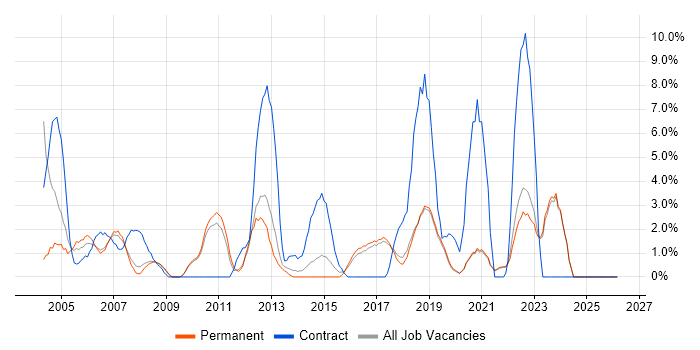 Service Management job vacancy trend in Poole