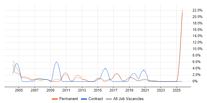 Service Manager job vacancy trend in Poole Service Manager job vacancy trend in Poole
