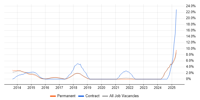 Job vacancy trend for SharePoint 2013 in Poole