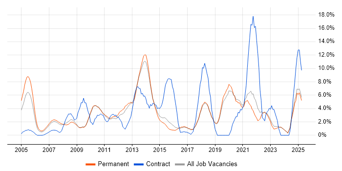 Job vacancy trend for SharePoint in Poole