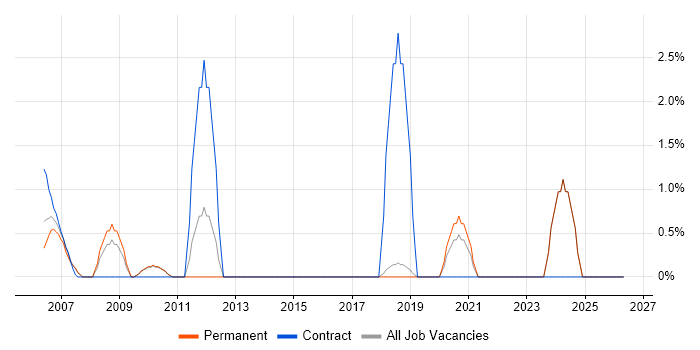 Siemens job vacancy trend in Poole